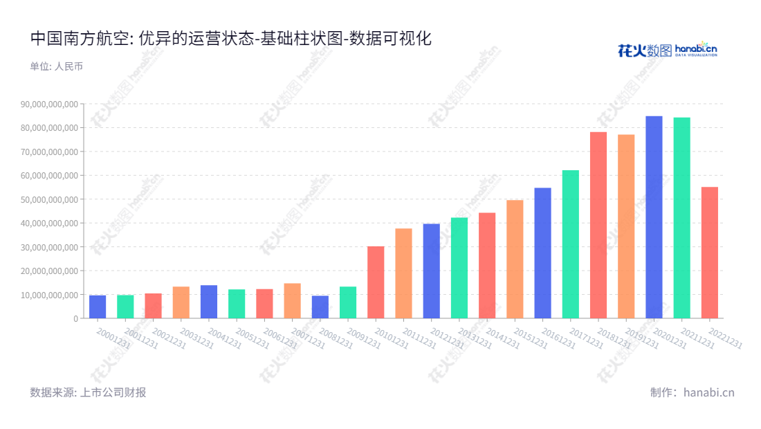 中国南方航空股份有限公司(China Southern Airlines Company Limited)是一家位于广东广州市的航空公司,主营业务为提供国内、香港地区及国际航空客运、货运及邮运服务。,"600029","南方航空","China Southern Airlines","马须伦","韩文胜","国证A指","沪深300","巨潮大盘","中证央企","数据可视化","上市公司财报","数据分析","基础柱状图","花火数图","图表"