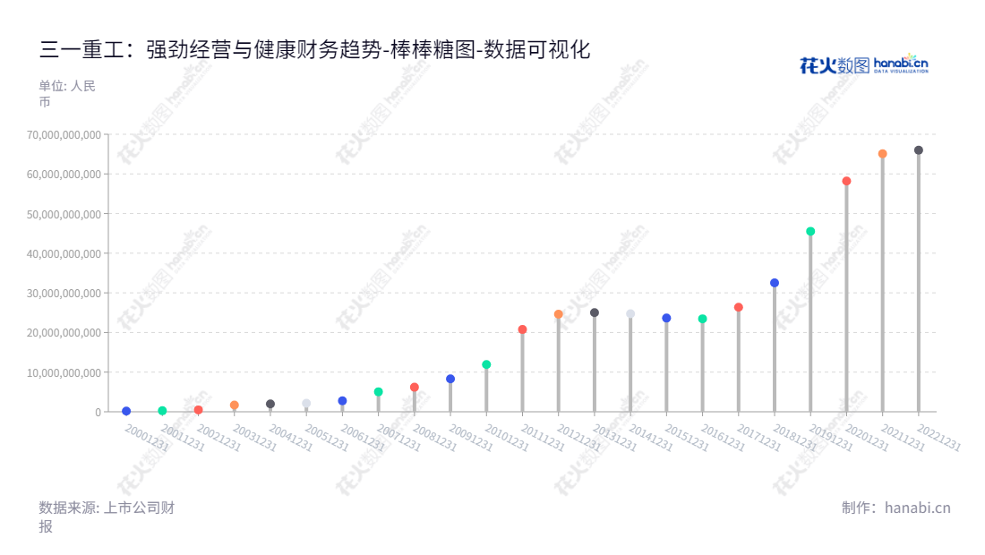 三一重工(Sany Heavy Industry Co., Ltd.)是一家位于北京市的工程机械产品及配件的开发、生产和销售企业,董事长为向文波,总经理为俞宏福,数十年来一直保持着良好的资本状况。,"600031","三一重工","Sany Heavy Industry","向文波","俞宏福","ESG 300","ESG 40","分析师指数","国证A50","国证A指","国证红利","国证治理","沪深300","巨潮100","巨潮大盘","上证180","上证50","责任指数","中证100","中证新兴","数据可视化","上市公司财报","数据分析","棒棒糖图","花火数图","图表"