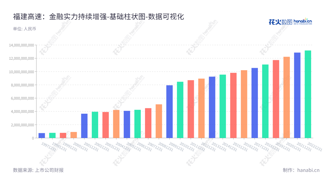 福建发展高速公路股份有限公司(Fujian Expressway Development Company Limited),位于福建福州市,主营公路开发和建设业务,董事长方晓东,总经理方晓东,上市公司股票代码600033。,"600033","福建高速","Fujian Expressway","方晓东","方晓东","国证2000","国证A指","数据可视化","上市公司财报","数据分析","基础柱状图","花火数图","图表"