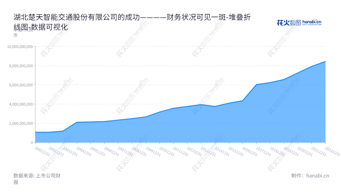 湖北楚天智能交通股份有限公司(Hubei Chutian Smart Communication Co., Ltd.)是一家位于湖北武汉市的物联网应用终端产业和收费公路投资、建设及经营管理公司,股票代码600035,董事长为王南军,总经理为阮一恒。,"600035","楚天高速","Chutian Smart Communication","王南军","阮一恒","国证2000","国证A指","数据可视化","上市公司财报","数据分析","堆叠折线图","花火数图","图表"