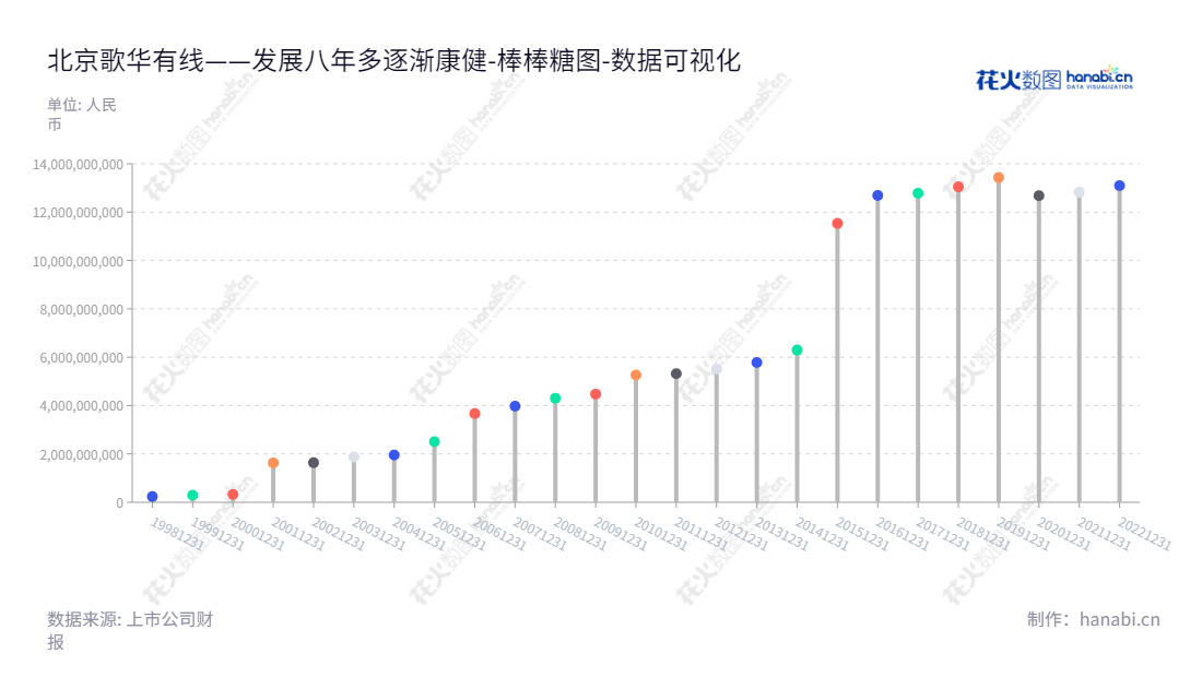 北京歌华有线电视网络股份有限公司提供收转、传送、信息服务及广告设计制作等一系列电视相关服务,致力于中国电视节目播出领域的发展。,"600037","歌华有线","Gehua CATV","郭章鹏","国证A指","巨潮小盘","中证央企","数据可视化","上市公司财报","数据分析","棒棒糖图","花火数图","图表"