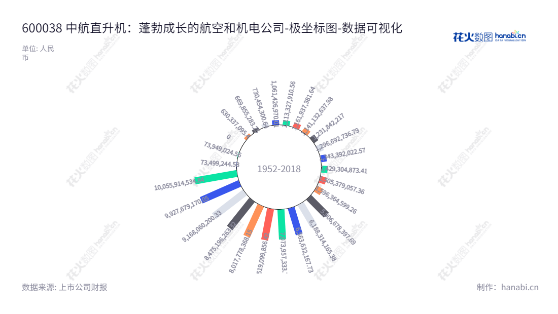 中航直升机股份有限公司(AVICOPTER PLC.)为华夏航空集团下属公司,位于黑龙江哈尔滨市,主营业务为航空产品及零部件的开发、设计研制、生产和销售,航空科学技术开发、咨询、服务,机电产品的开发、设计研制、生产和销售。中航直升机自2012年1月在上海证券交易所挂牌,证券代码为600038。,"600038","中直股份","AVIC Helicopter","闫灵喜","甘立伟","国证A指","巨潮小盘","中证500","中证央企","数据可视化","上市公司财报","数据分析","极坐标图","花火数图","图表"