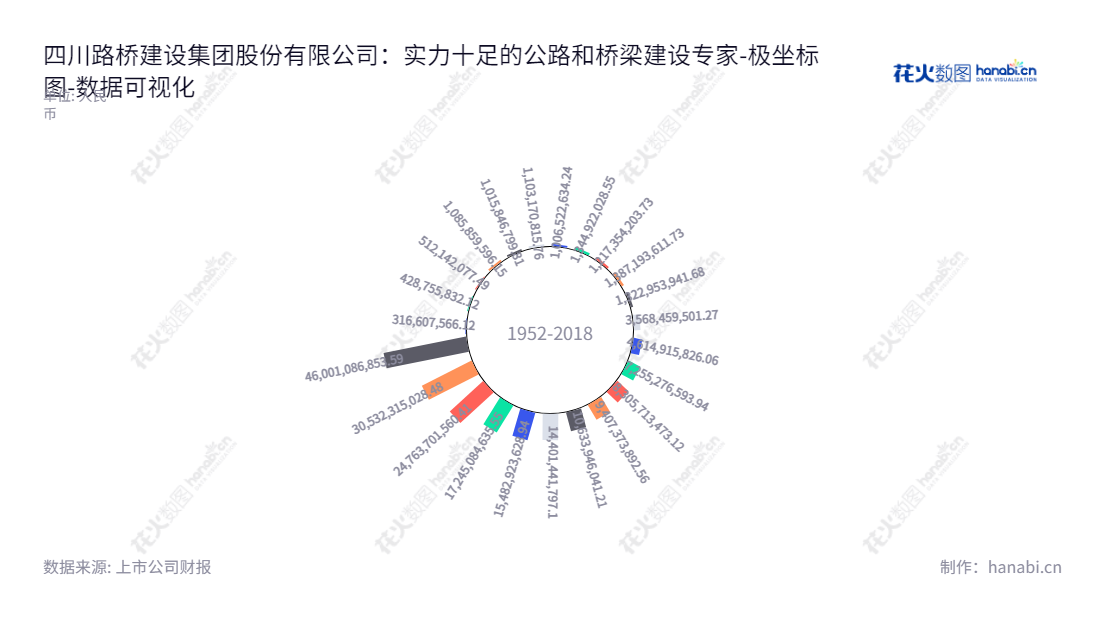 四川路桥(600039)是一家以全称四川路桥建设集团股份有限公司为主营业务的成都市基础设施公司,专注于公路、桥梁和隧道工程的施工。,"600039","四川路桥","Sichuan Road and Bridge","熊国斌","陈良春","国证A指","沪深300","巨潮中盘","上证380","数据可视化","上市公司财报","数据分析","极坐标图","花火数图","图表"