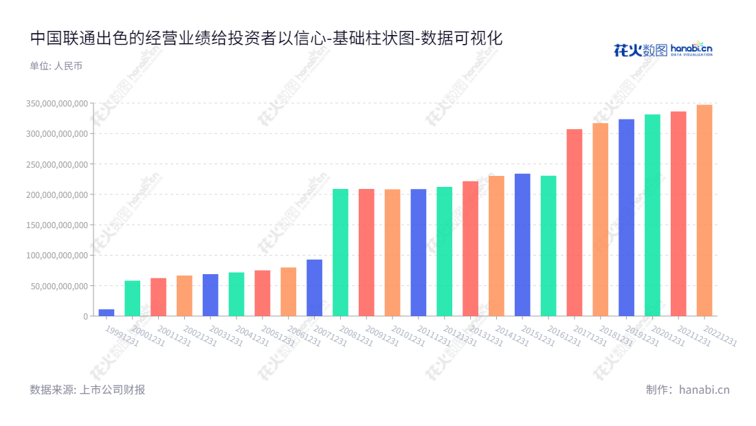 中国联通是一家大型电信公司，主要提供数据、语音、移动数据、增值服务等服务。是中国最大的电信服务提供者之一，拥有强大的资源和技术优势。,"600050","中国联通","China Unicom","刘烈宏","陈忠岳","ESG 40","国证Ａ指","沪深300","巨潮100","巨潮大盘","上证180","上证50","责任指数","中证100","中证新兴","中证央企","数据可视化","上市公司财报","数据分析","基础柱状图","花火数图","图表"