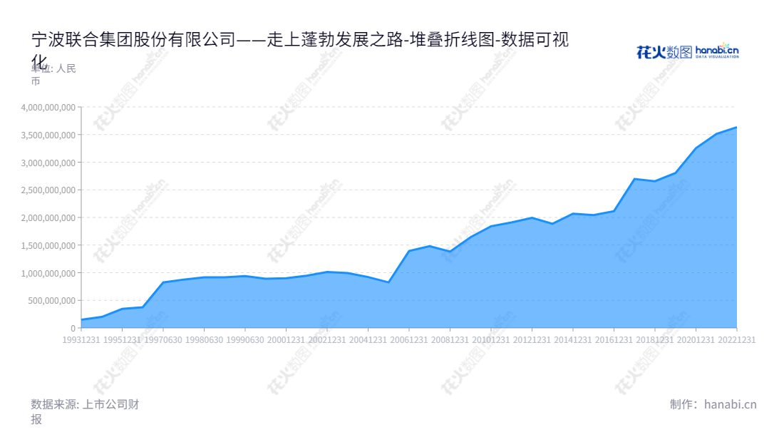 宁波联合集团由李水荣和王维和领导,主要产业涉及能源、交通、通讯、市政基础设施、环保设备、仪器仪表、普通机械、电器产品的开发、制造等业务领域,所有者权益不断增长,坚持以质量至上,提供最优质产品和服务。,"600051","宁波联合","Ningbo United","李水荣","王维和","国证A指","数据可视化","上市公司财报","数据分析","堆叠折线图","花火数图","图表"