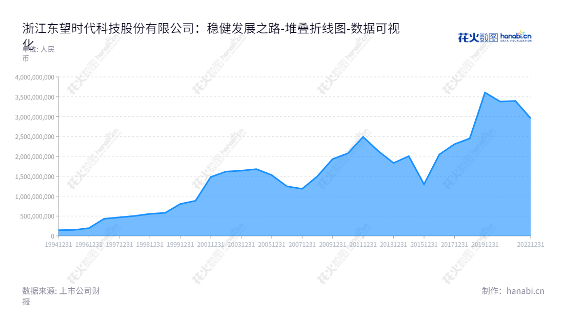 浙江东望时代科技股份有限公司,致力于影视剧的投资、制作和发行,蒋旭峰担任董事长,赵云池为总经理。主要业务涵盖从投资、制作、发行、技术开发、科研检测、资产管理等多个维度,并坚持不断发展新业务,以实现可持续经营和长久发展。,"600052","东望时代","Zhejiang Dongwang","蒋旭峰","赵云池","国证A指","数据可视化","上市公司财报","数据分析","堆叠折线图","花火数图","图表"