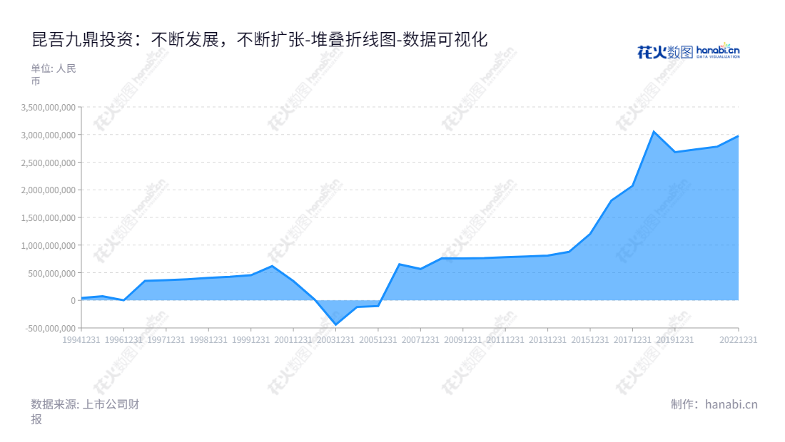 昆吾九鼎投资控股有限公司(600053),位于江西南昌市,董事长康青山,主营私募股权投资管理业务、房地产开发与经营。9年所有者权益合计从793021604.05不断增长,达2976298370.40。,"600053","九鼎投资","Zhong Jiang Real Estate","康青山","康青山","国证2000","国证A指","数据可视化","上市公司财报","数据分析","堆叠折线图","花火数图","图表"