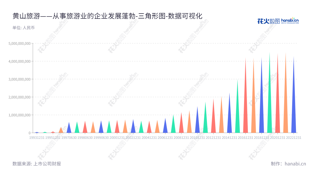 黄山旅游发展股份有限公司(Huangshan Tourism Development Co., Ltd.)位于安徽黄山市,主营业务为宾馆、索道等旅游业务,董事长为章德辉,总经理为孙峻。,"600054","黄山旅游","Huangshan Tourism","章德辉","孙峻","国证2000","国证A指","数据可视化","上市公司财报","数据分析","三角形图","花火数图","图表"