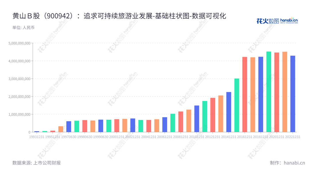 黄山旅游股份有限公司(Huangshan Tourism Development Co., Ltd.)位于安徽黄山市,主营业务为旅游业务,包括宾馆、索道等服务,股票代码900942,董事长章德辉,总经理孙峻。,"900942","黄山B股","Huangshan Tourism","章德辉","孙峻","数据可视化","上市公司财报","数据分析","基础柱状图","花火数图","图表"