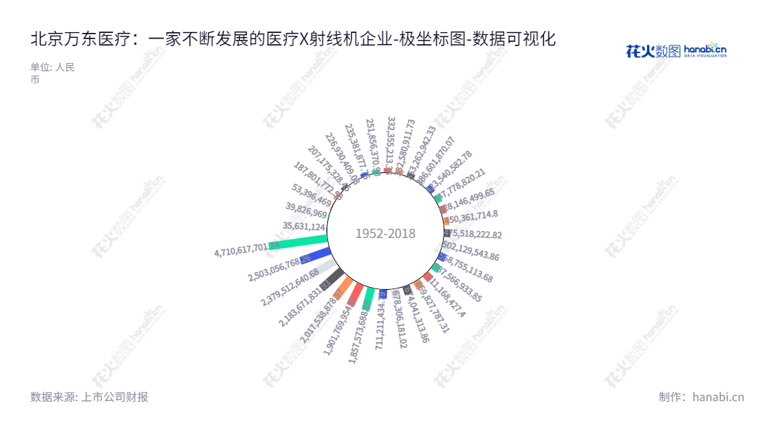 "北京万东医疗科技股份有限公司(Beijing Wandong Medical Technology Co., Ltd.)主营业务为医用诊断X射线机的生产、销售和开发,2012-2022年所有者权益(或股东权益)合计大幅增长。","600055","万东医疗","WDM","胡自强","谢宇峰","国证2000","国证A指","数据可视化","上市公司财报","数据分析","极坐标图","花火数图","图表"