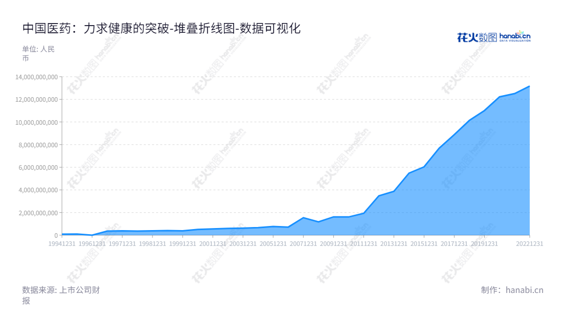中国医药健康产业股份有限公司(China Meheco Group Co., Ltd.)是一家位于北京的医疗器械生产商,股东权益合计稳定增长,董事长李亚东,总经理胡慧冬。,"600056","中国医药","China Meheco","李亚东","胡慧冬","国证A指","巨潮小盘","上证180","中证500","中证央企","数据可视化","上市公司财报","数据分析","堆叠折线图","花火数图","图表"