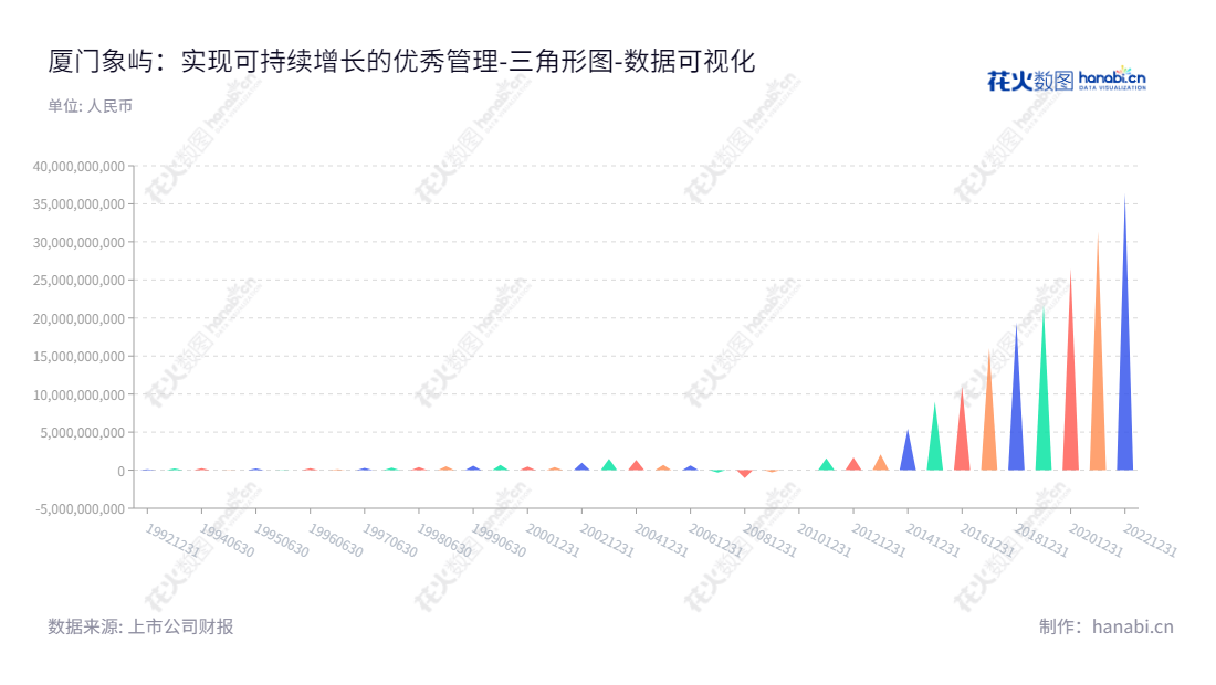 厦门象屿股份有限公司(Xiamen Xiangyu Co., Ltd)是一家位于福建厦门市的物流园区相关项目开发经营和房地产租赁服务的公司,董事长为邓启东,总经理为齐卫东。,"600057","厦门象屿","Xiamen Xiangyu","邓启东","齐卫东","国证A指","红利指数","巨潮小盘","上证380","中证红利","数据可视化","上市公司财报","数据分析","三角形图","花火数图","图表"