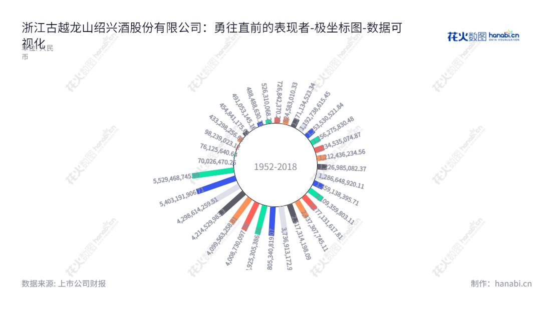 浙江古越龙山绍兴酒股份有限公司(600059)是一家董事长为孙爱保、总经理为徐东良的企业,主营业务为绍兴黄酒的生产与销售,公司所有者权益合计从2012到2022持续增加。,"600059","古越龙山","Guyuelongshan","孙爱保","徐东良","国证2000","国证A指","数据可视化","上市公司财报","数据分析","极坐标图","花火数图","图表"