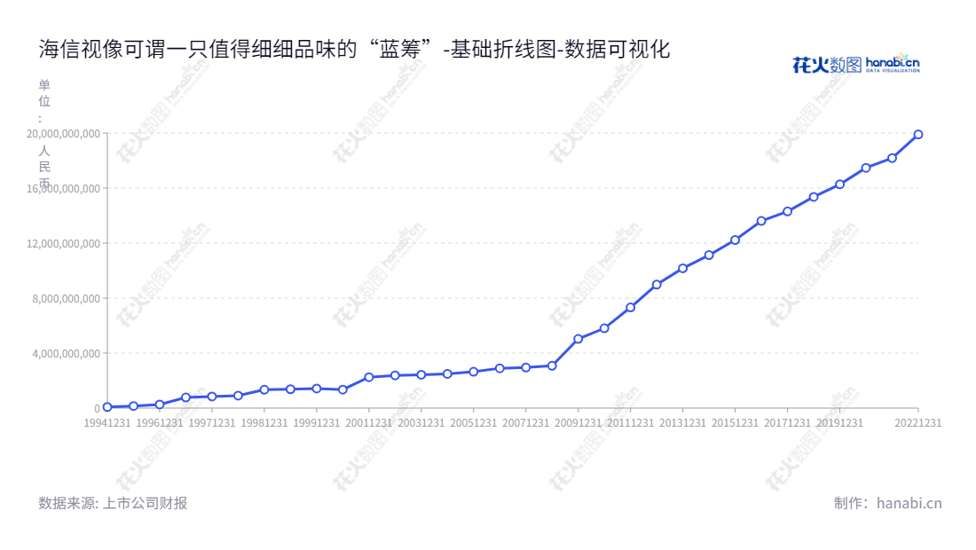 海信视像科技股份有限公司是一家位于山东青岛市的家用电器企业,主要产品有电视机等,董事长为于芝涛,总经理为李炜。,"600060","海信视像","HXSX","于芝涛","李炜","ESG 300","国证A指","巨潮小盘","中证500","数据可视化","上市公司财报","数据分析","基础折线图","花火数图","图表"