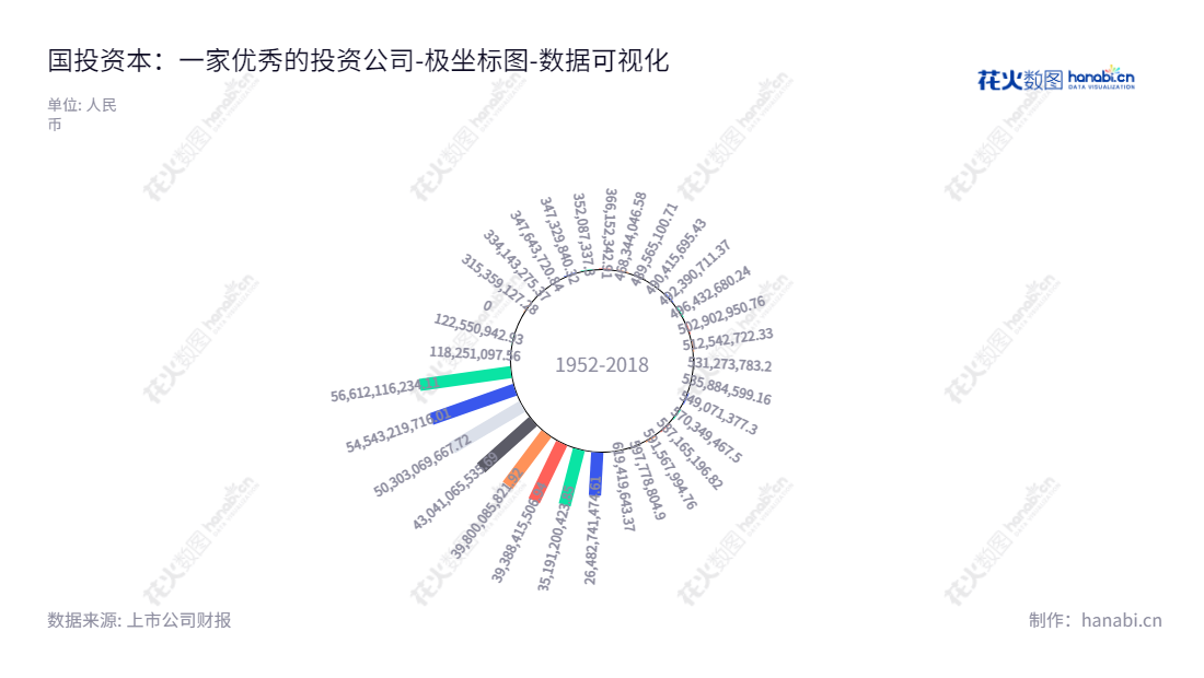 国投资本股份有限公司(600061)是一家位于上海,主要从事证券、信托、公募基金、期货、保险等投资业务的上市公司。,"600061","国投资本","SDIC Essence","段文务","国证A指","沪深300","巨潮中盘","上证380","中证央企","数据可视化","上市公司财报","数据分析","极坐标图","花火数图","图表"