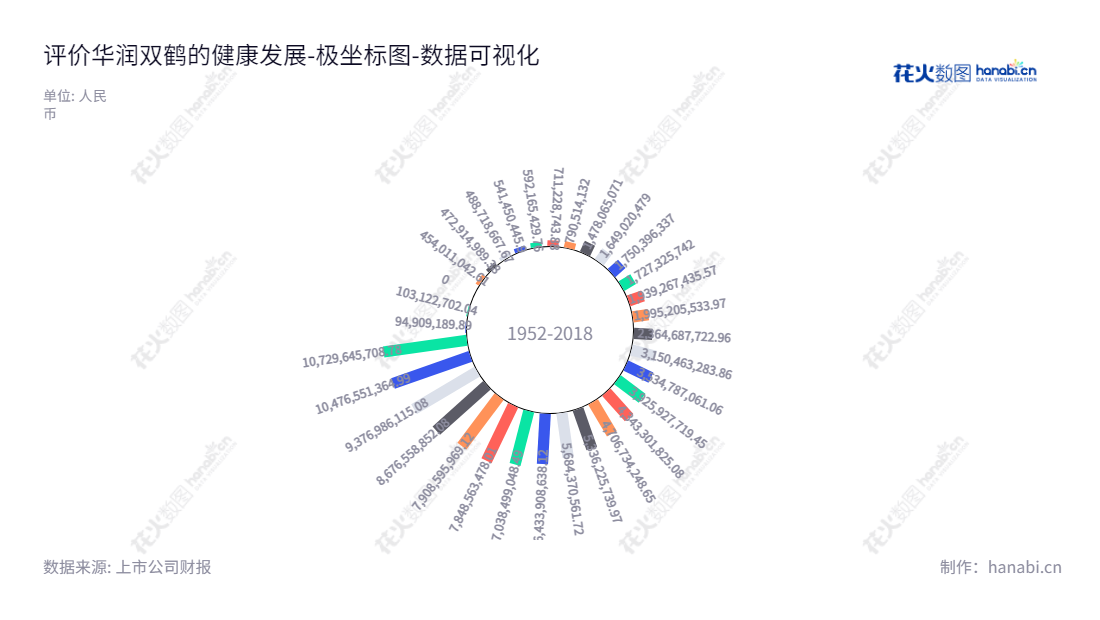 华润双鹤药业(600062)是一家位于北京的制造制剂药品、化学、生物医药原料及医药包装材料的公司,全称为中国华润双鹤药业股份有限公司,董事长为陆文超,拥有庞大的股东权益,该公司有恒久的发展,理财产品种类丰富,为投资者提供投资机会。,"600062","华润双鹤","China Resources Double-crane","陆文超","ESG 300","国证A指","巨潮小盘","上证180","责任指数","中证500","中证央企","数据可视化","上市公司财报","数据分析","极坐标图","花火数图","图表"