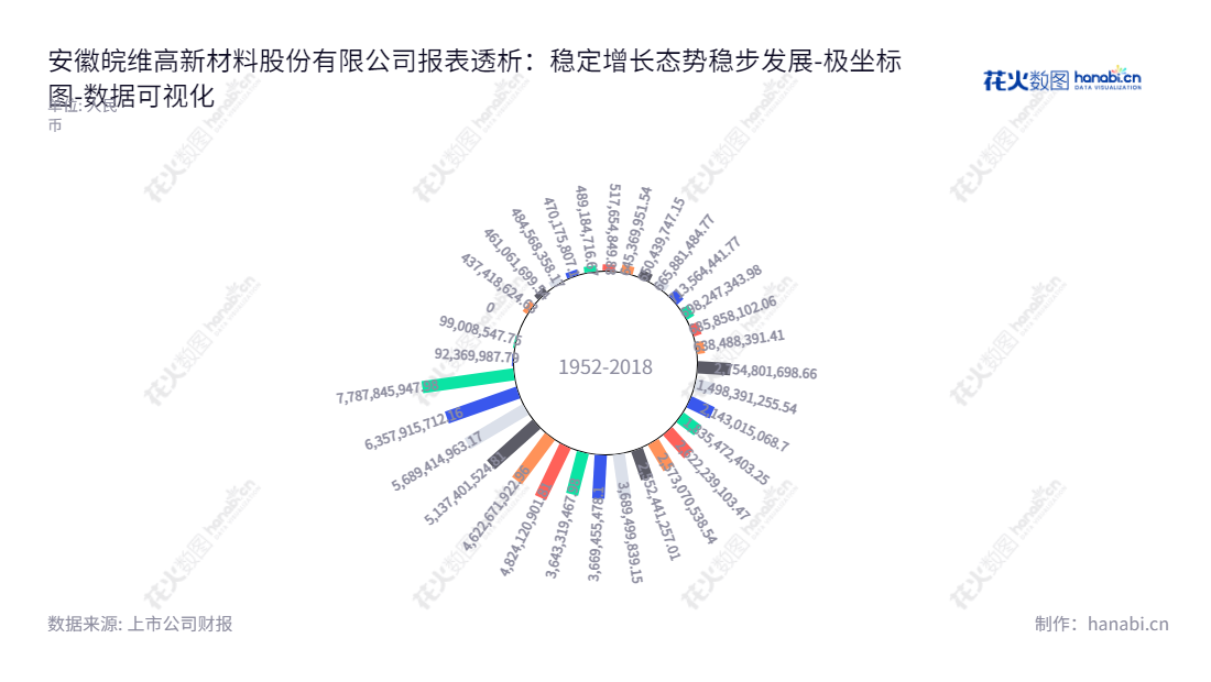 安徽皖维高新材料股份有限公司(Anhui Wanwei Updated High-tech Material Industry Co., Ltd.)位于安徽合肥市,主营化纤及化工产品的生产销售。董事长吴福胜,总经理孙先武,实时更新股东权益数据。,"600063","皖维高新","Anhui Wanwei","吴福胜","孙先武","国证2000","国证A指","数据可视化","上市公司财报","数据分析","极坐标图","花火数图","图表"