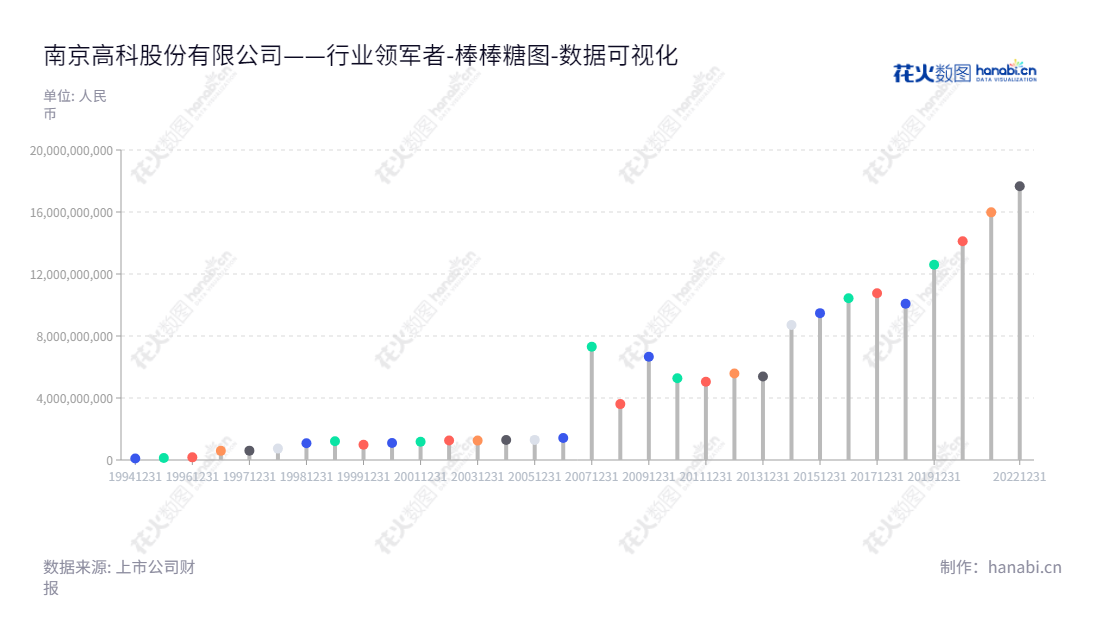 南京高科(600064)是以市政基础设施建设、土地开发及物业管理为核心业务的江苏南京的上市公司,董事长徐益民,总经理陆阳俊,其所有者权益从2012年的5584574101.56增加到2022年的17656127340.60。,"600064","南京高科","Nanjing Gaoke","徐益民","陆阳俊","国证2000","国证A指","上证380","中证红利","数据可视化","上市公司财报","数据分析","棒棒糖图","花火数图","图表"