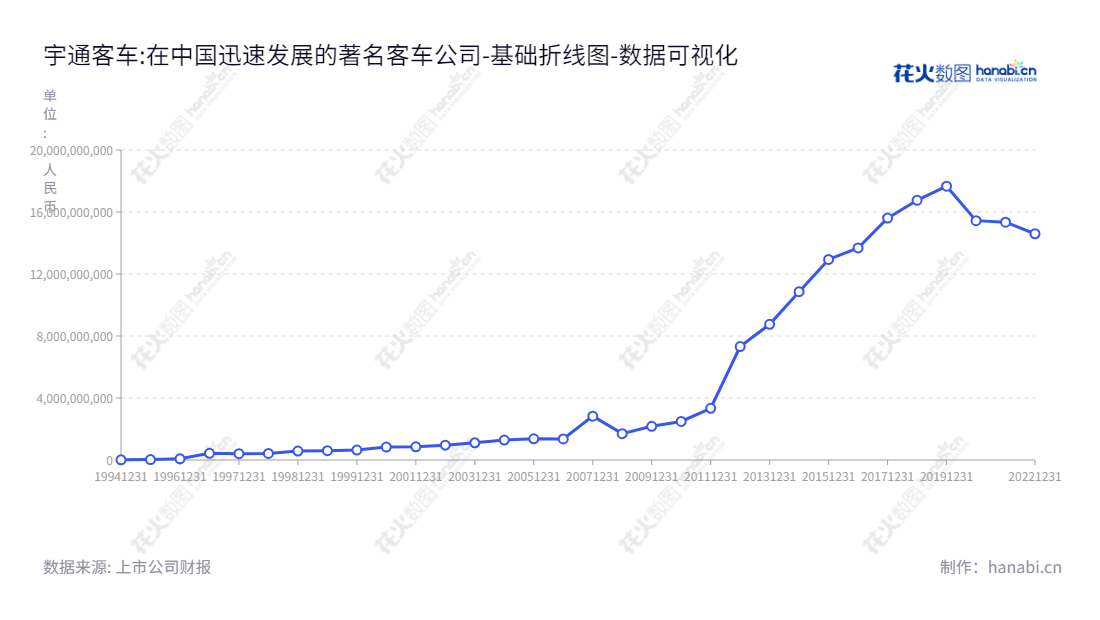宇通客车-汤玉祥董事长牵头河南郑州市一家大中型客车生产和销售公司。宇通客车数据报表证明,2012年至2022年,持续投资客车产品和附件,为消费者提供高品质货车体验。,"600066","宇通客车","Yutong Bus","汤玉祥","汤玉祥","ESG 300","国证A指","巨潮小盘","责任指数","中证500","数据可视化","上市公司财报","数据分析","基础折线图","花火数图","图表"