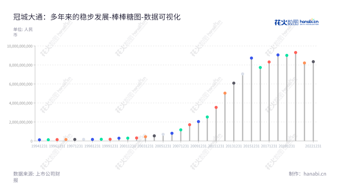 冠城大通是一家位于福建福州市的股份有限公司,主营特种漆包线业务和房地产开发业务。公司股份交易代码为600067,董事长韩孝煌。,"600067","冠城大通","Citychamp Dartong","韩孝煌","韩孝捷","国证2000","国证A指","数据可视化","上市公司财报","数据分析","棒棒糖图","花火数图","图表"