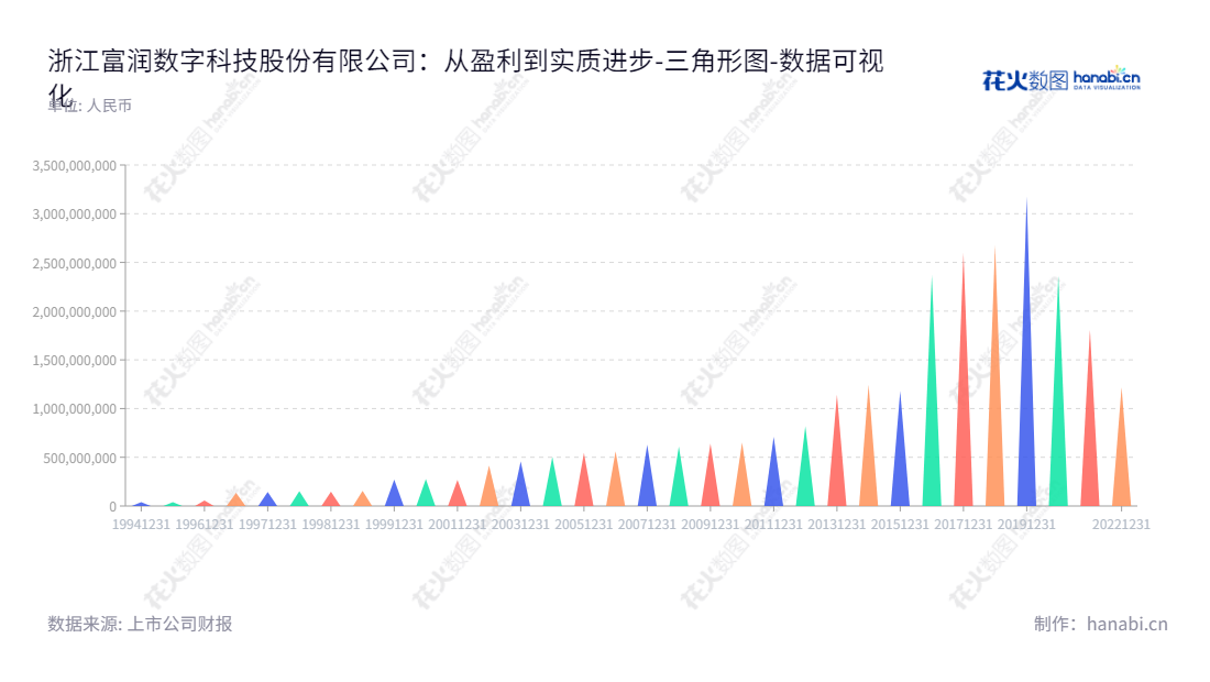 浙江富润数字科技是一家位于浙江绍兴市的服务互联网公司,主营业务为互联网服务。公司近5年股东权益合计持续增长,董事长赵林中积极开拓新的经营服务。,"600070","ST富润","Zhejiang Furun","赵林中","数据可视化","上市公司财报","数据分析","三角形图","花火数图","图表"