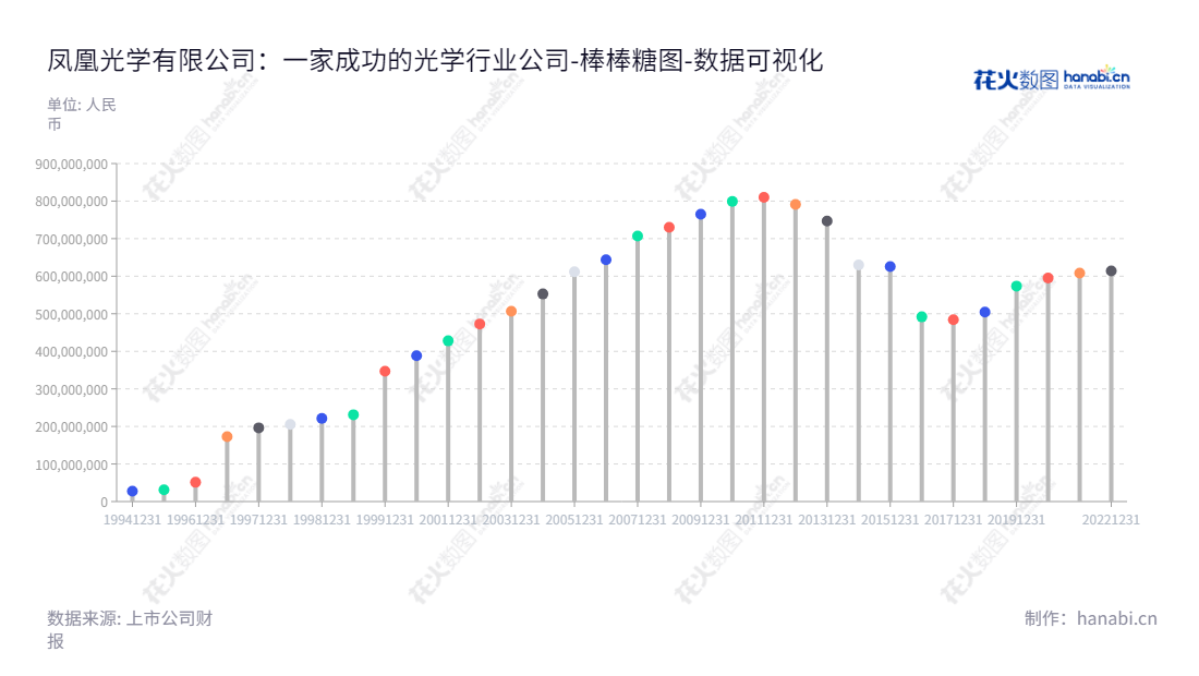 凤凰光学(600071)是一家提供光学元件加工和锂电芯加工、智能控制器等多方位产品服务的上市企业,业务遍布全国。,"600071","凤凰光学","Phenix Optics","陈宗年","刘翔","国证2000","国证A指","中证央企","数据可视化","上市公司财报","数据分析","棒棒糖图","花火数图","图表"