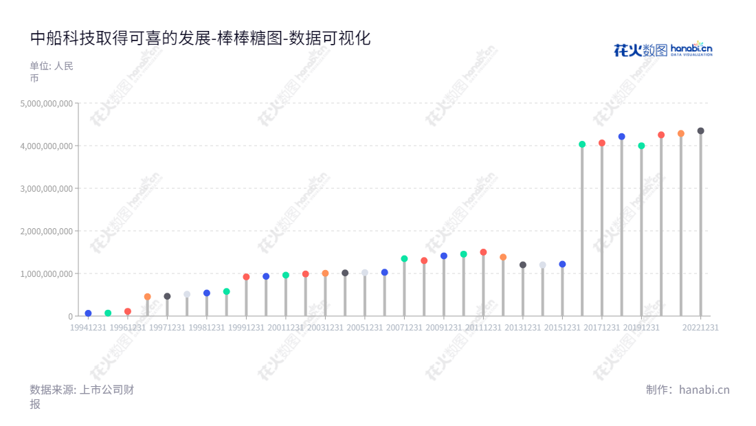 中船科技(600072)是一家上海市的国有高新技术企业,主要业务为钢结构、船舶配件,工程设计、勘察、总承包业务,数十年来累积丰富的经验,业务覆盖全球位置,为客户提供优质的服务。,"600072","中船科技","CSSC Science and Technology","周辉","周辉","国证2000","国证A指","中证央企","数据可视化","上市公司财报","数据分析","棒棒糖图","花火数图","图表"