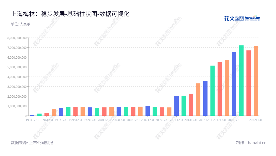上海梅林正广和股份有限公司,总部位于上海,主营业务为资产经营、电子商务、信息采集、信息加工、信息发布、食品经营、经济信息服务等。公司董事长李俊龙担任总经理,致力于为客户提供专业、高效、安全的服务。,"600073","上海梅林","Shanghai Maling","李俊龙","李俊龙","国证2000","国证A指","数据可视化","上市公司财报","数据分析","基础柱状图","花火数图","图表"