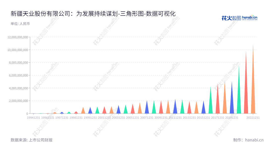 新疆天业股份有限公司(600075)是一家生产和销售农用塑料制品、化工产品及种殖业的公司,总部位于新疆石河子市,董事长周军,总经理关刚。,"600075","新疆天业","Xinjiang Tianye","周军","关刚","国证2000","国证A指","上证380","数据可视化","上市公司财报","数据分析","三角形图","花火数图","图表"