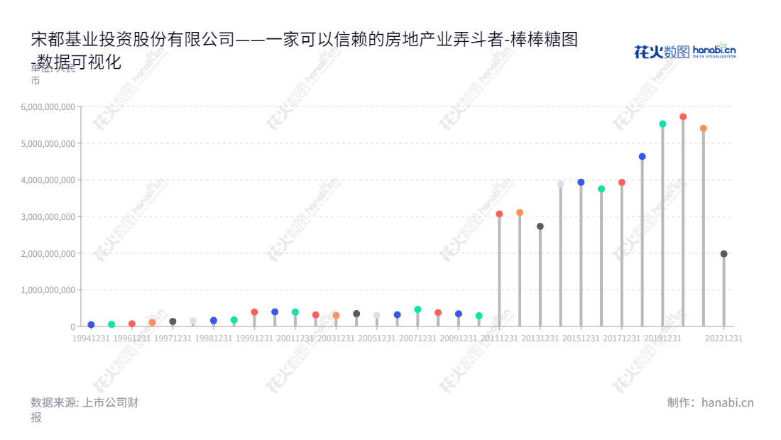 宋都基业投资股份有限公司(ST宋都,600077)以房地产开发业务为主,位于浙江杭州市,历年所有者权益(或股东权益)合计稳步增长。,"600077","*ST宋都","Sundy Land","俞建午","俞建午","数据可视化","上市公司财报","数据分析","棒棒糖图","花火数图","图表"