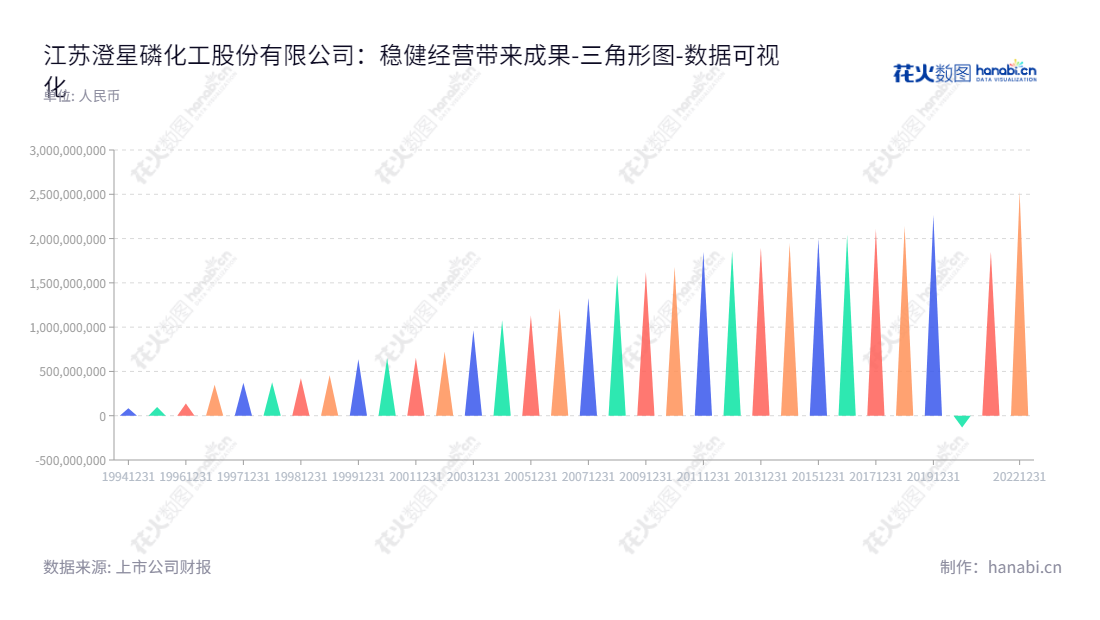 江苏澄星磷化工股份有限公司(600078),位于江苏无锡市,董事长李星星,总经理江国林。公司主要营业业务为化学产品、丝绢纺织及磷化工产品的生产与销售。,"600078","ST澄星","Chengxing","李星星","江国林","数据可视化","上市公司财报","数据分析","三角形图","花火数图","图表"