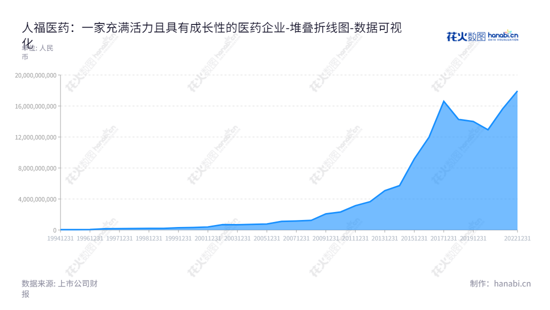 人福医药集团股份公司(Humanwell Healthcare (Group) Co., Ltd.)是一家湖北武汉的医药产业企业,主营产品为生产、研发和销售等,致力于为大众提供绿色健康的安全环境。,"600079","人福医药","Humanwell Healthcare","李杰","邓霞飞","国证A指","巨潮中盘","上证380","中证500","数据可视化","上市公司财报","数据分析","堆叠折线图","花火数图","图表"