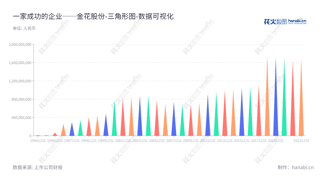 金花企业(集团)股份有限公司是一家位于陕西西安市的公司,主营业务包括医药保健品、旅游开发、贸易、电子产品开发等,董事长邢雅江,总经理韩卓军。,"600080","金花股份","Ginwa","邢雅江","韩卓军","国证A指","数据可视化","上市公司财报","数据分析","三角形图","花火数图","图表"