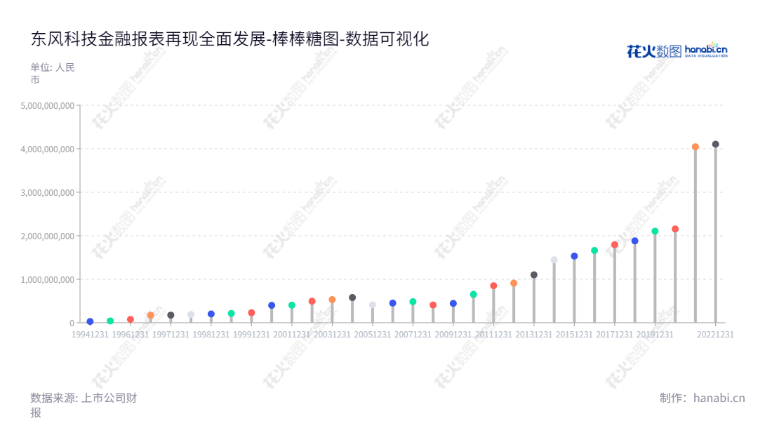 东风电子科技股份有限公司(Dong Feng Electronic and Technology Co., Ltd.)是一家位于上海市的著名汽车组件制造公司,主营业务包括汽车仪表系统、饰件系统、制动系统、汽车电子系统及金属铸件产品、热管理系统和动力总成部件系统。,"600081","东风科技","Dongfeng Technology","陈兴林","韩力","国证2000","国证A指","中证央企","数据可视化","上市公司财报","数据分析","棒棒糖图","花火数图","图表"