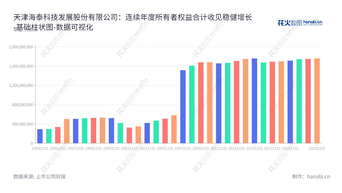 天津海泰科技发展股份有限公司专业中型园区运营、高新技术产业投资、孵化服务和贸易服务,在2020年其所有者权益合计达17亿多元。,"600082","海泰发展","Hi-tech Develop","刘超","王融冰","国证A指","数据可视化","上市公司财报","数据分析","基础柱状图","花火数图","图表"