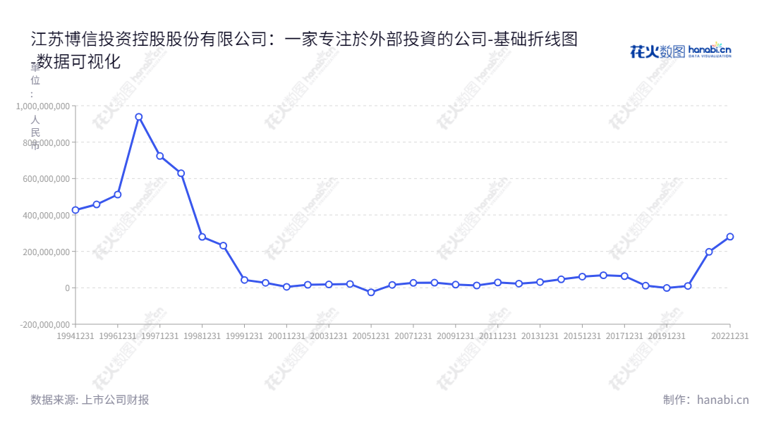 江苏博信投资控股股份有限公司(Jiangsu Boxin Investing and Holdings Co., Ltd.)为对外投资公司,董事长王伟,所有者权益合计从2012年至2022年不断变高。,"600083","博信股份","Boxin","王伟","李新勇","国证A指","数据可视化","上市公司财报","数据分析","基础折线图","花火数图","图表"