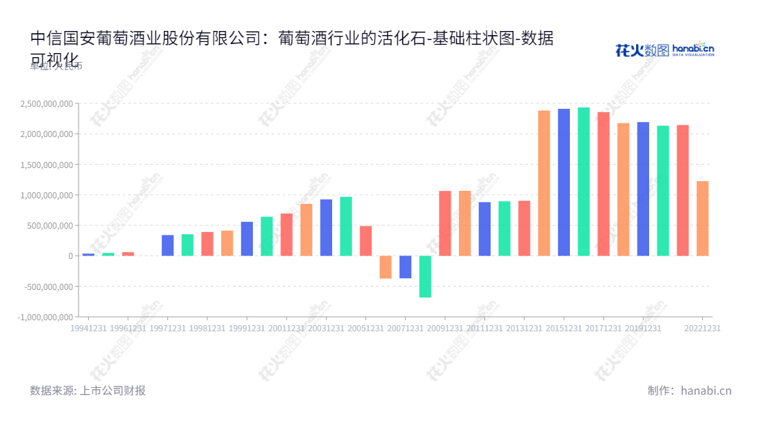 中信国安葡萄酒业股份有限公司总部位于新疆乌鲁木齐,是集酿酒、农业开发和进出口经营为一体的大型葡萄酒公司,董事长乔梁,总经理陈昊,致力于葡萄酒生产及销售,供应优质的葡萄酒产品,保持了良好的财务业绩,2012年起多年来保持的权益比重。,"600084","中葡股份","CITIC Wine","乔梁","陈昊","国证2000","国证A指","中证央企","数据可视化","上市公司财报","数据分析","基础柱状图","花火数图","图表"