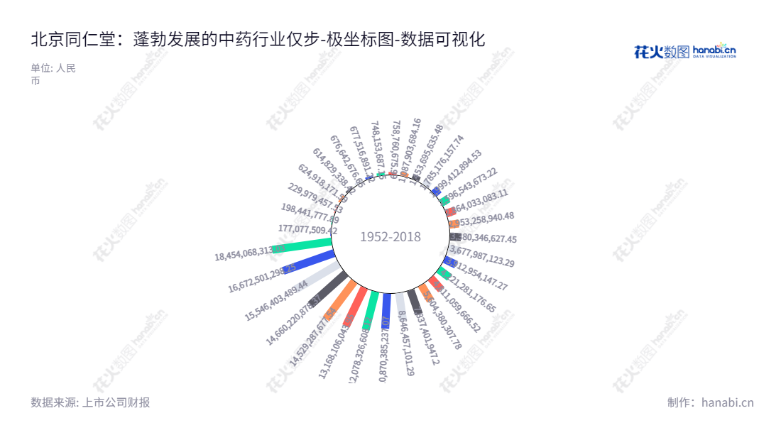 北京同仁堂股份有限公司(Beijing Tongrentang Co., Ltd.）是一家总部位于北京的著名企业，主营业务为制药和中药生产销售，网址为 gf.tongrentang.com 。,"600085","同仁堂","Tongrentang","邸淑兵","张朝华","ESG 300","国证Ａ指","沪深300","巨潮中盘","上证180","央视50","中证新兴","数据可视化","上市公司财报","数据分析","极坐标图","花火数图","图表"