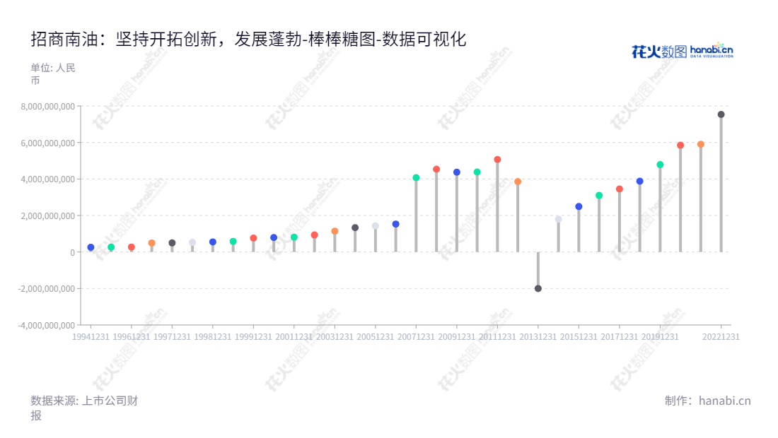 招商南油(601975)是总部位于南京市的一家海上原油、成品油、化工品和气体等运输服务公司,董事长张翼、总经理王晓东,拥有丰富的行业经验及资源。,"601975","招商南油","Nanjing Tanker","张翼","王晓东","国证2000","国证A指","中证央企","数据可视化","上市公司财报","数据分析","棒棒糖图","花火数图","图表"