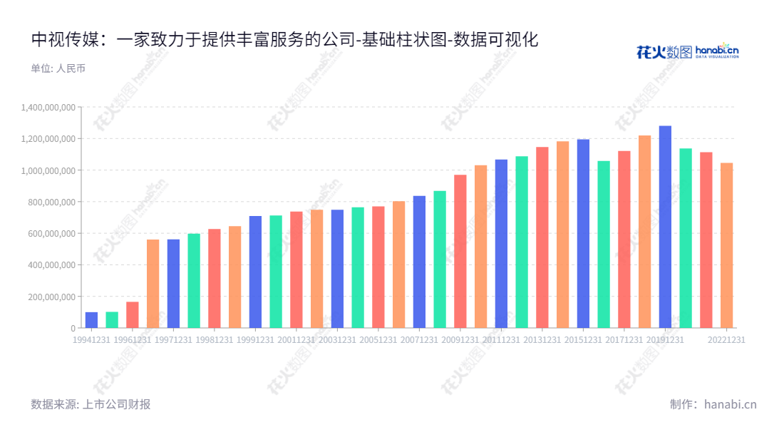中视传媒（600088），为上海本土企业，致力于为剧组提供拍摄场地及服务、并对中外旅客提供旅游服务；设计、制作、发布、代理各类广告业务及文化经纪业务。10年前，所有者权益（或股东权益）合计已从1086903442.14元增长至1112683611.28元。,"600088","中视传媒","CCTV Media","唐世鼎","王钧","国证Ａ指","数据可视化","上市公司财报","数据分析","基础柱状图","花火数图","图表"