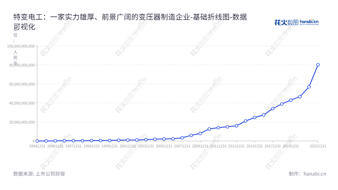 特变电工是新疆昌吉回族自治州的企业,致力于为世界各地提供高质量变压器、电线电缆和辅助设备产品。发展至今,特变电工在全球范围内享有良好的声誉。,"600089","特变电工","Tebian Electric Apparatus","张新","黄汉杰","ESG 300","ESG 40","国证A指","国证环保","国证治理","沪深300","巨潮大盘","内地低碳","上证180","上证50","责任指数","中证100","中证新兴","数据可视化","上市公司财报","数据分析","基础折线图","花火数图","图表"