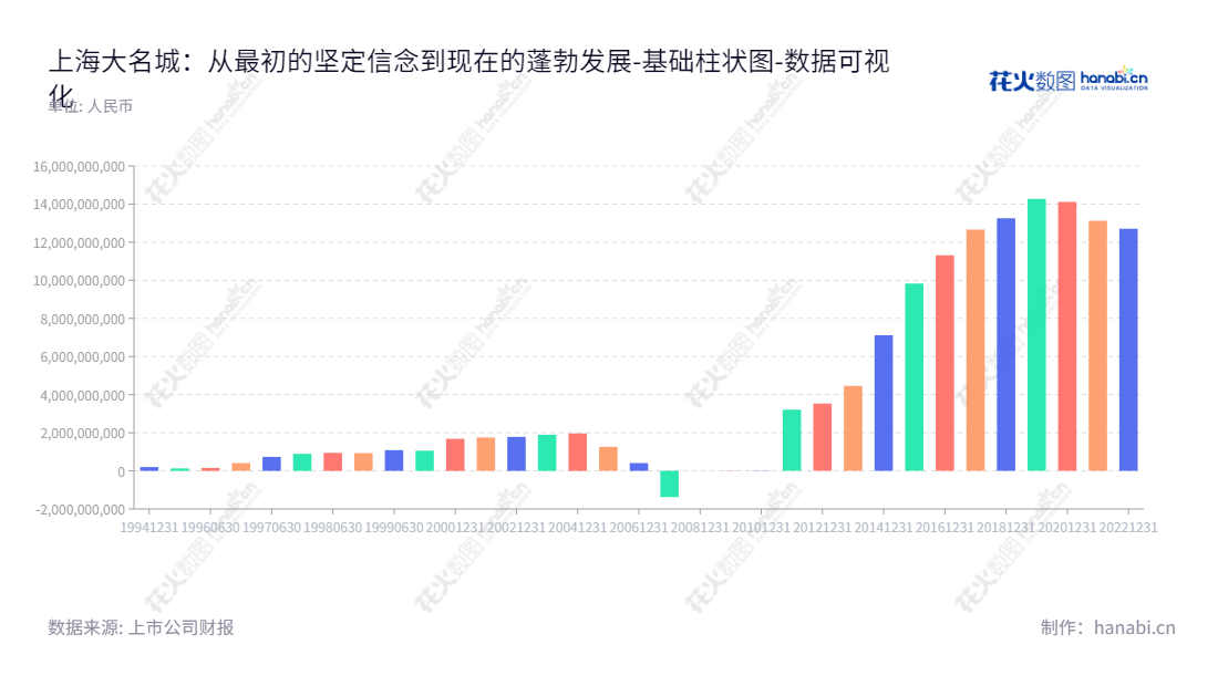 提供最优的房地产开发和物业管理服务,上海大名城企业股份有限公司(Greattown Holdings Co.)在房地产综合开发,建筑装饰安装,公共基础设施开发与建设及物业租赁等行业精益求精。,"600094","大名城","Greattown","俞培俤","俞锦","国证2000","国证A指","数据可视化","上市公司财报","数据分析","基础柱状图","花火数图","图表"