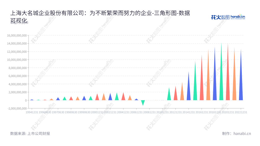 上海大名城企业股份有限公司(Greattown Holdings Ltd.)是一家从事房地产综合开发、商品房建造和销售、物业管理和租赁、公共基础设施开发和建设以及建筑装饰安装工程等产业的上市公司,所有者权益(或股东权益)合计由2012年的353亿元逐年增长至2022年的2.1万亿元。,"900940","大名城B","Greattown","俞培俤","俞锦","数据可视化","上市公司财报","数据分析","三角形图","花火数图","图表"