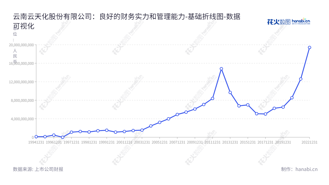 云南云天化股份有限公司(Yunnan Yuntianhua Co., Ltd.)是位于昆明的上市公司,主营业务为化肥、化工原料及产品的生产、销售。董事长段文瀚,总经理崔周全。,"600096","云天化","Yuntianhua","段文瀚","崔周全","国证A指","巨潮中盘","上证180","中证500","数据可视化","上市公司财报","数据分析","基础折线图","花火数图","图表"