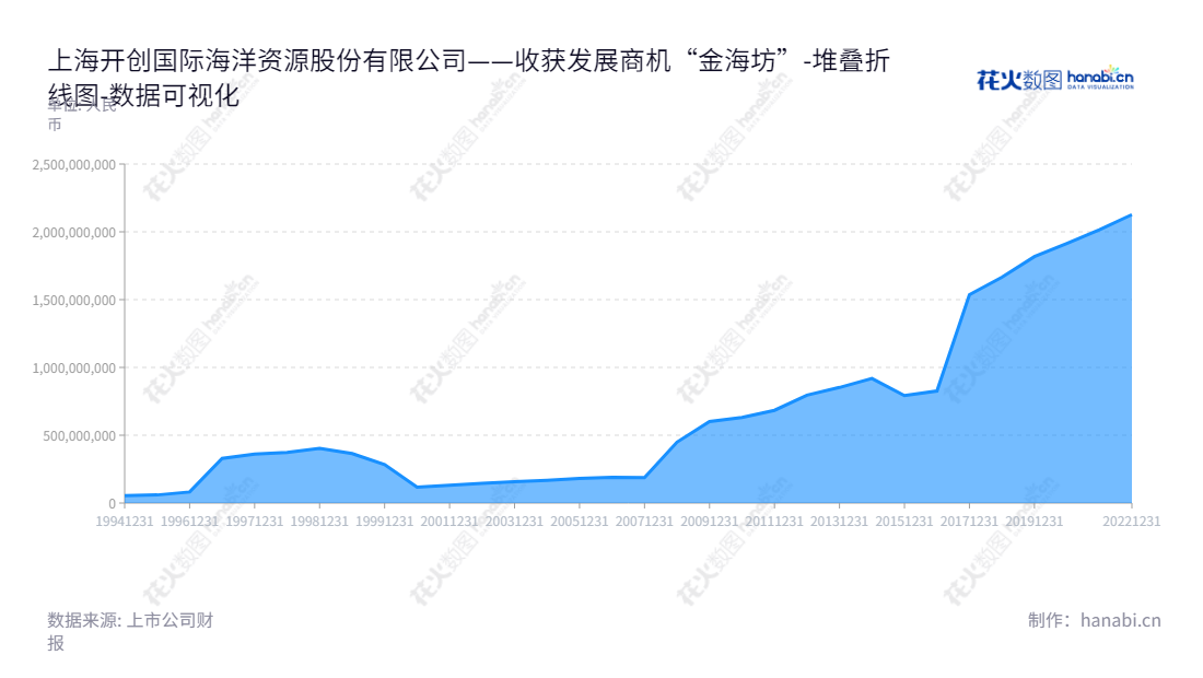 上海开创国际(600097)是一家致力于海洋资源捕捞、水产品加工和贸易以及食品销售的上海公司。董事长为谢峰，总经理为吴昔磊。,"600097","开创国际","Kaichuang International","谢峰","吴昔磊","国证Ａ指","数据可视化","上市公司财报","数据分析","堆叠折线图","花火数图","图表"