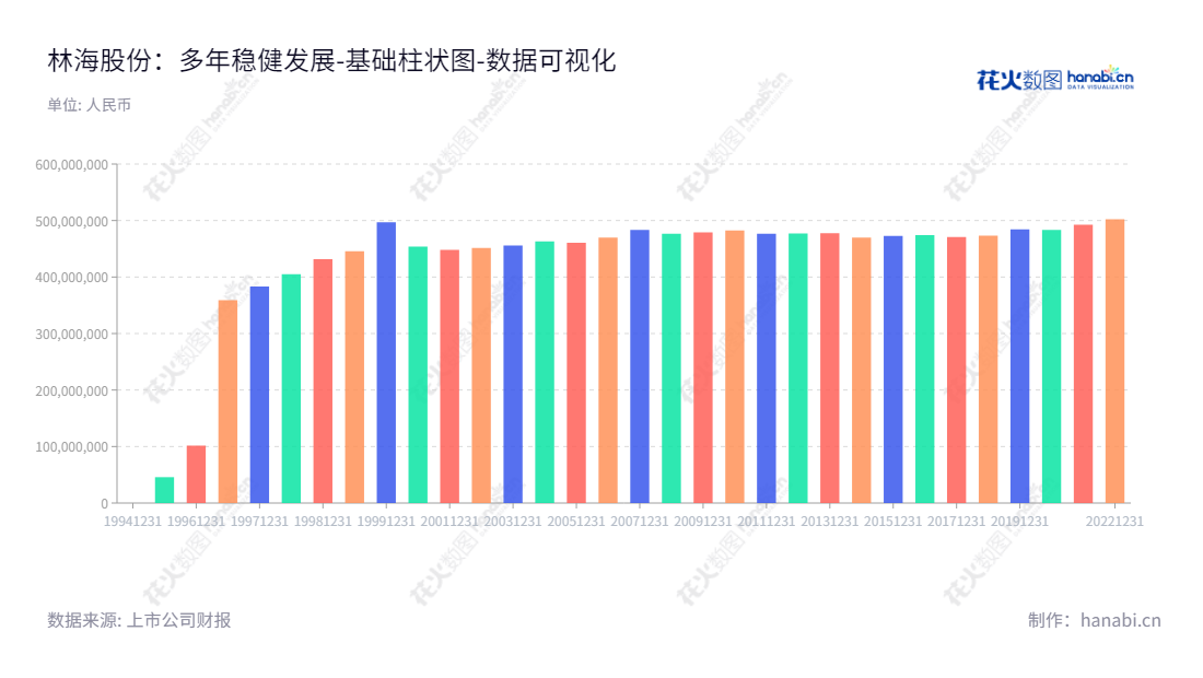 林海股份(600099)是一家主营林业及园林动力机械、喷灌机械的制造销售企业,总部位于江苏泰州市,董事长常康忠,总经理陆莹。,"600099","林海股份","Linhai","常康忠","陆莹","国证A指","中证央企","数据可视化","上市公司财报","数据分析","基础柱状图","花火数图","图表"