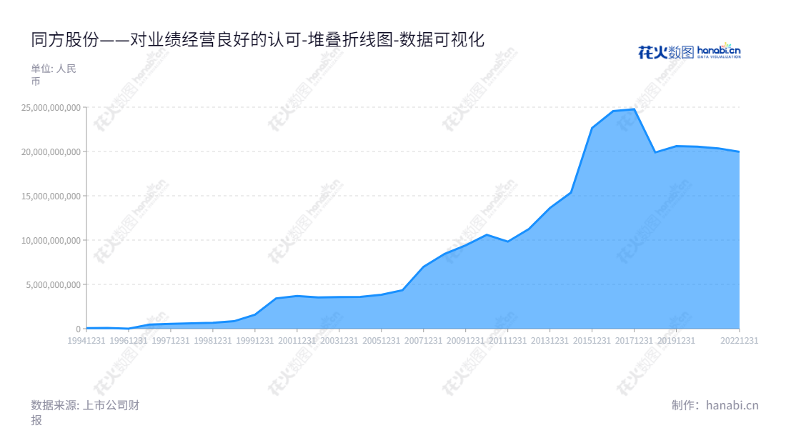 同方股份有限公司是一家著名的北京计算机及信息技术企业,董事长韩泳江和总经理卓宇云领导下,在财务上总所有者权益(或股东权益)多年保持增长。,"600100","同方股份","TongFang","韩泳江","卓宇云","国证A指","巨潮小盘","中证央企","数据可视化","上市公司财报","数据分析","堆叠折线图","花火数图","图表"