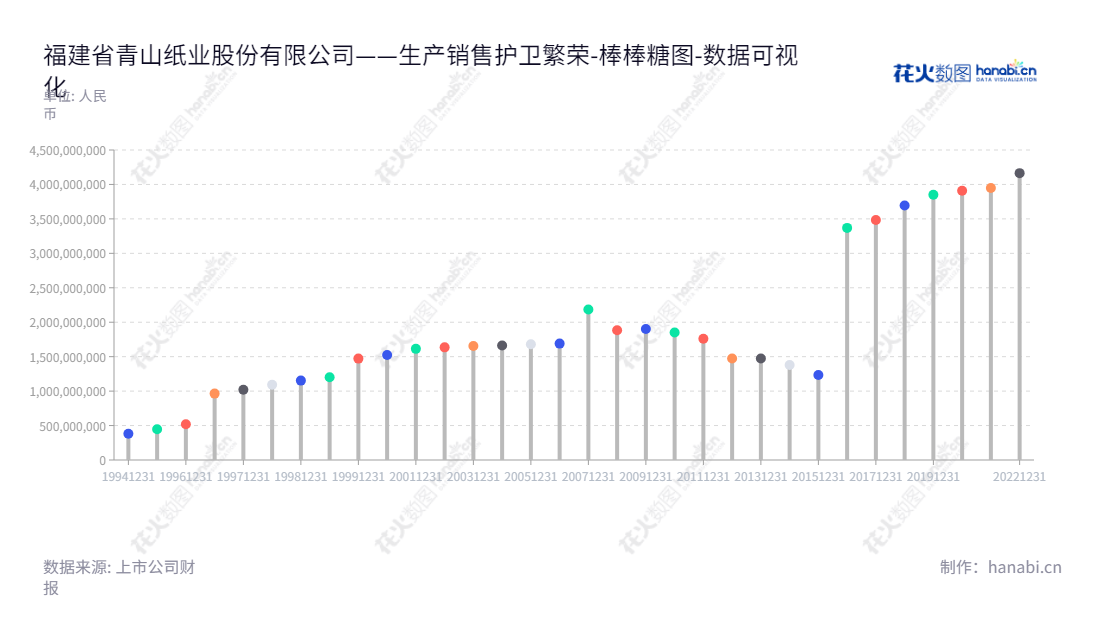 福建省青山纸业股份有限公司(Fujian Qingshan Paper Industry Co., Ltd.)专注于纸浆、纸和纸制品的生产销售,提供全面完善的服务,拥有强大的行业实力,被称为一流的专业供应商。,"600103","青山纸业","Qingshan Paper Industry","林小河","余宗远","国证2000","国证A指","数据可视化","上市公司财报","数据分析","棒棒糖图","花火数图","图表"