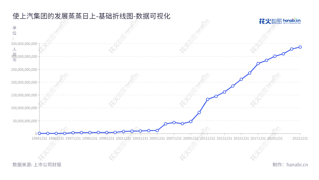 上汽集团是一家总部位于上海的汽车、摩托车、拖拉机等整车及零部件的生产、销售和服务公司。上汽集团致力于满足全球客户需求,不断提升市场份额,实现公司价值。,"600104","上汽集团","SAIC Motor Corporation","陈虹","王晓秋","ESG 300","ESG 40","国证A50","国证A指","国证红利","沪深300","巨潮100","巨潮大盘","上证180","上证50","央视50","责任指数","中证红利","中证新兴","数据可视化","上市公司财报","数据分析","基础折线图","花火数图","图表"