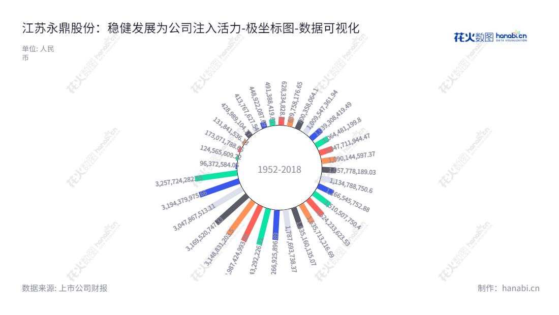 江苏永鼎股份有限公司专注于电缆和通信光缆领域,成立于2013年,总部设在苏州,由莫思铭和路庆海共同领导,产品受到广泛公认。,"600105","永鼎股份","Etern","莫思铭","路庆海","国证2000","国证A指","数据可视化","上市公司财报","数据分析","极坐标图","花火数图","图表"